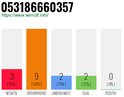 Rufnummer 053186660357 Telefonnummer 053186660357