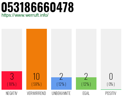 Rufnummer 053186660478 Telefonnummer 053186660478