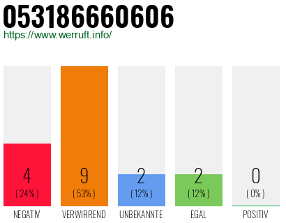 Rufnummer 053186660606 Telefonnummer 053186660606