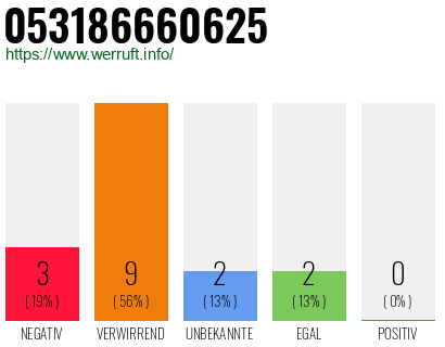 Rufnummer 053186660625 Telefonnummer 053186660625