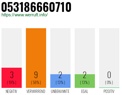 Rufnummer 053186660710 Telefonnummer 053186660710