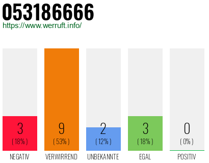 Rufnummer 053186666 Telefonnummer 053186666