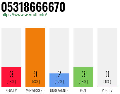 Rufnummer 05318666670 Telefonnummer 05318666670