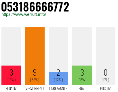 Rufnummer 053186666772 Telefonnummer 053186666772
