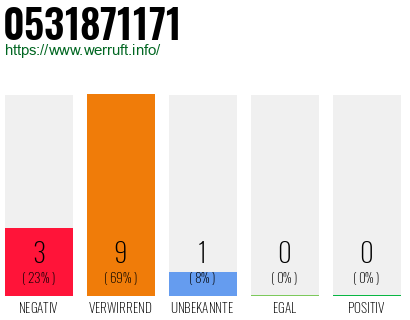 Rufnummer 0531871171 Telefonnummer 0531871171