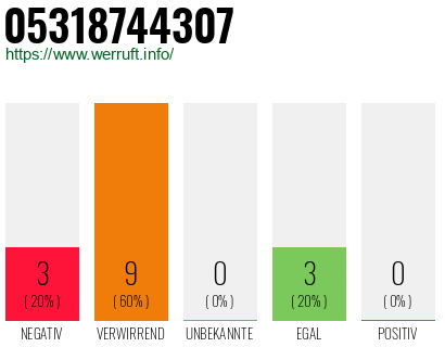 Rufnummer 05318744307 Telefonnummer 05318744307