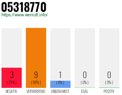 Rufnummer 05318770 Telefonnummer 05318770