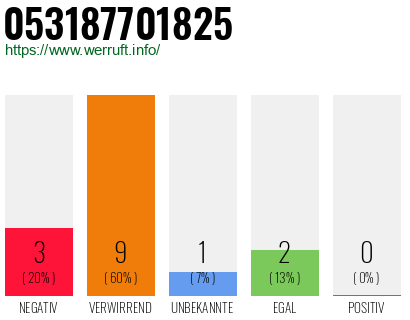 Rufnummer 053187701825 Telefonnummer 053187701825