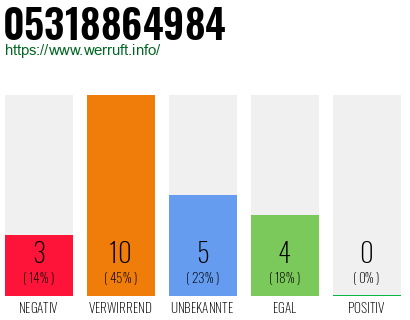 Rufnummer 05318864984 Telefonnummer 05318864984