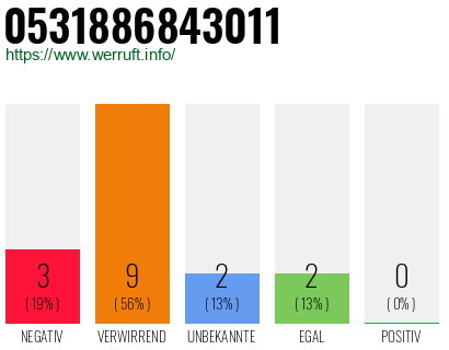 Rufnummer 0531886843011 Telefonnummer 0531886843011