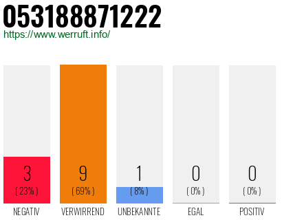 Rufnummer 053188871222 Telefonnummer 053188871222