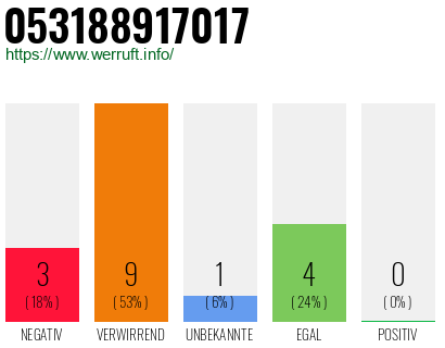 Rufnummer 053188917017 Telefonnummer 053188917017