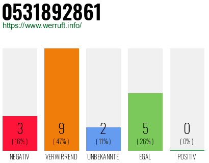 Rufnummer 0531892861 Telefonnummer 0531892861