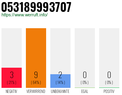 Rufnummer 053189993707 Telefonnummer 053189993707