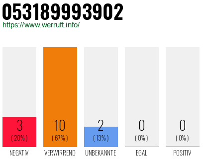 Rufnummer 053189993902 Telefonnummer 053189993902