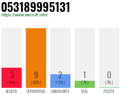 Telefonnummer 053189995131