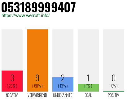 Telefonnummer 053189999407