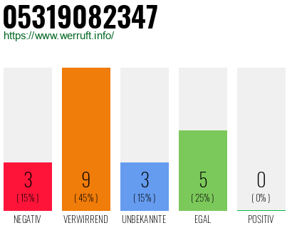 Rufnummer 05319082347 Telefonnummer 05319082347