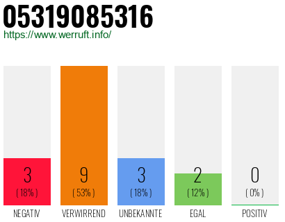 Rufnummer 05319085316 Telefonnummer 05319085316