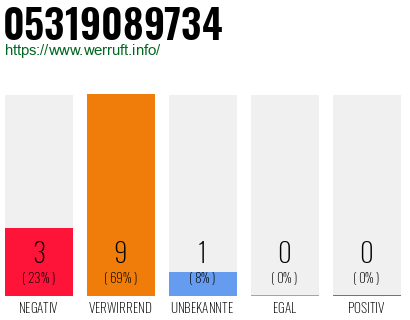 Rufnummer 05319089734 Telefonnummer 05319089734