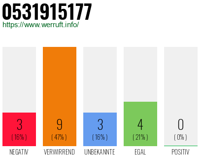 Rufnummer 0531915177 Telefonnummer 0531915177