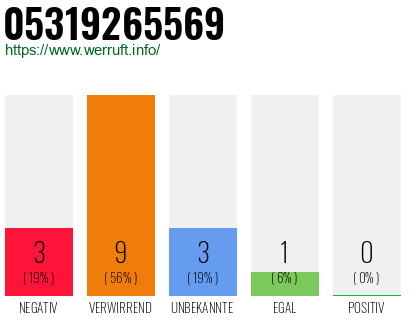 Rufnummer 05319265569 Telefonnummer 05319265569