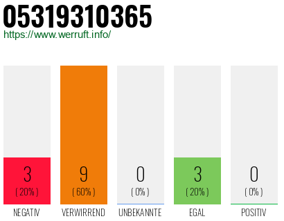 Rufnummer 05319310365 Telefonnummer 05319310365