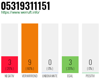 Rufnummer 05319311151 Telefonnummer 05319311151