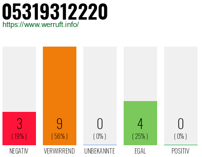 Rufnummer 05319312220 Telefonnummer 05319312220