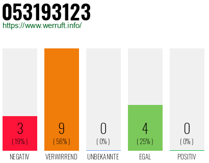 Rufnummer 053193123 Telefonnummer 053193123