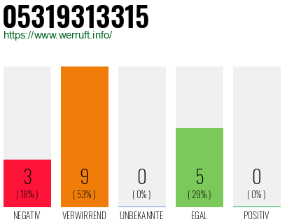 Rufnummer 05319313315 Telefonnummer 05319313315