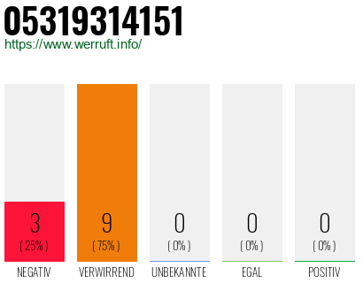 Rufnummer 05319314151 Telefonnummer 05319314151