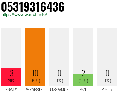 Rufnummer 05319316436 Telefonnummer 05319316436