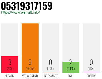 Rufnummer 05319317159 Telefonnummer 05319317159