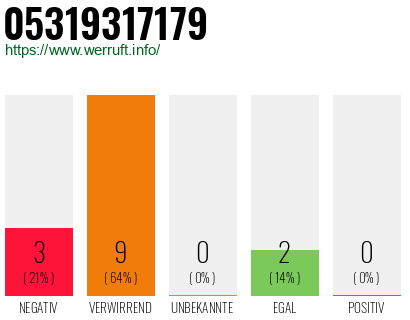 Rufnummer 05319317179 Telefonnummer 05319317179