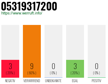 Rufnummer 05319317200 Telefonnummer 05319317200