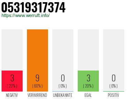 Rufnummer 05319317374 Telefonnummer 05319317374