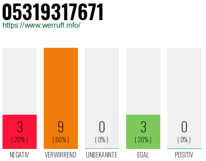 Rufnummer 05319317671 Telefonnummer 05319317671
