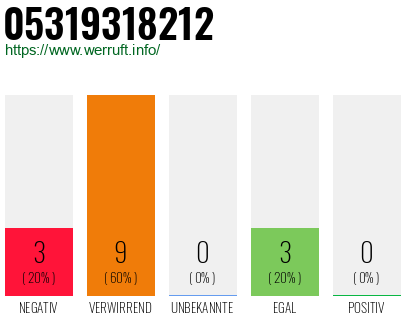Rufnummer 05319318212 Telefonnummer 05319318212