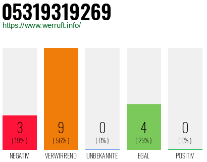 Rufnummer 05319319269 Telefonnummer 05319319269