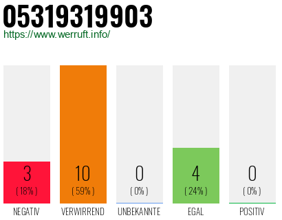 Rufnummer 05319319903 Telefonnummer 05319319903