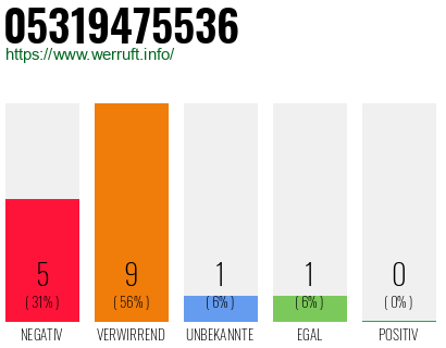 Rufnummer 05319475536 Telefonnummer 05319475536