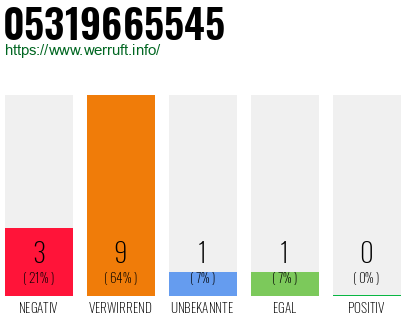 Rufnummer 05319665545 Telefonnummer 05319665545