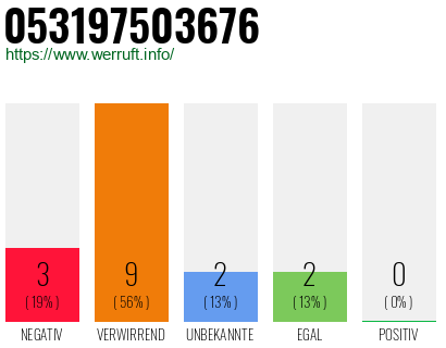 Rufnummer 053197503676 Telefonnummer 053197503676