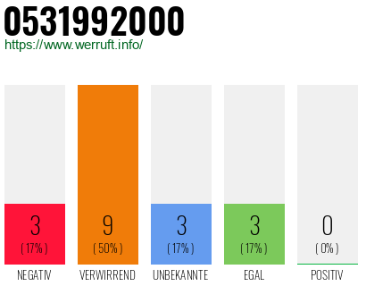 Telefonnummer 0531992000