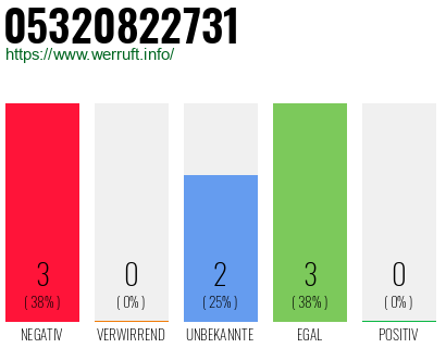 Telefonnummer 05320822731