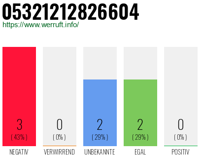 Rufnummer 05321212826604 Telefonnummer 05321212826604