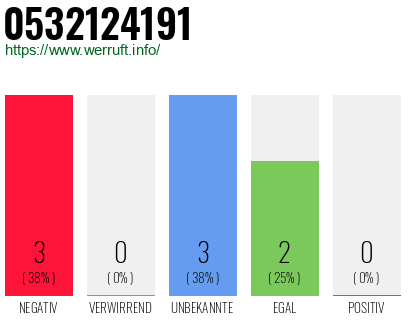 Rufnummer 0532124191 Telefonnummer 0532124191