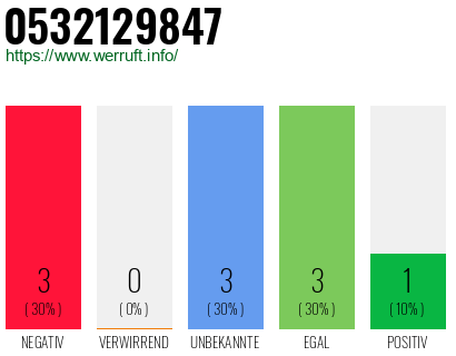 Rufnummer 0532129847 Telefonnummer 0532129847
