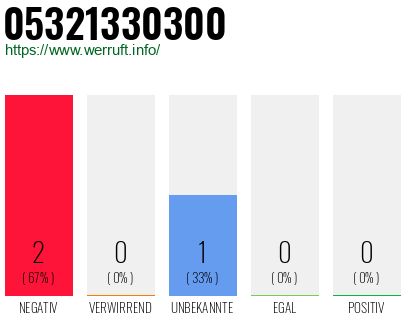 Telefonnummer 05321330300